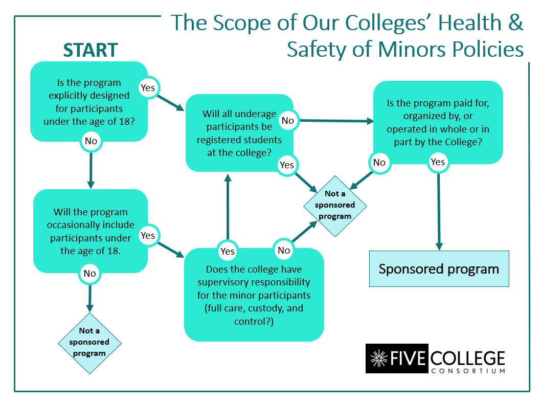 Flowchart for identifying whether an event is considered a college-sponsored program. A text-based summary of the contents of this flowchart is available under this same section. 