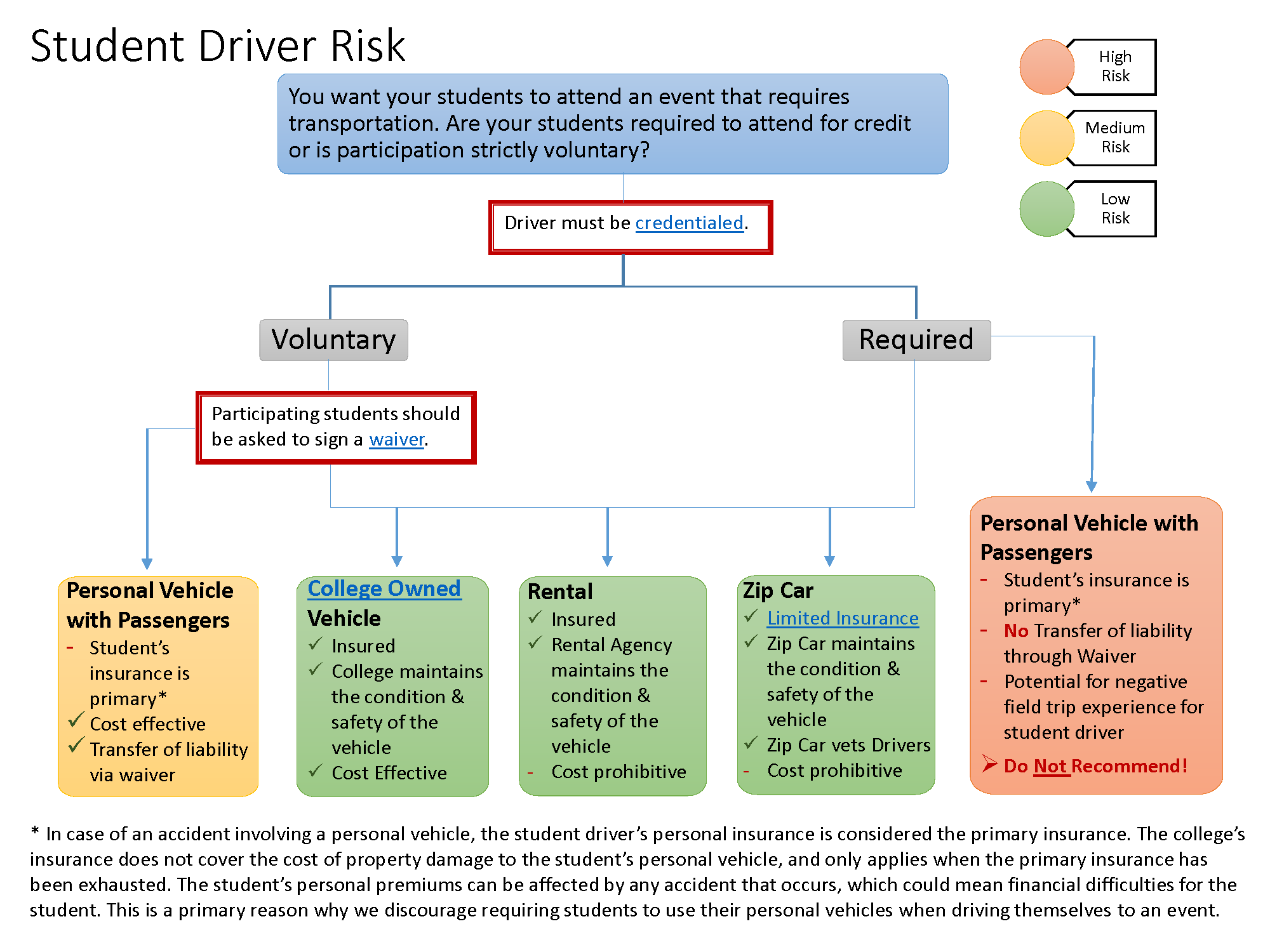 For screen-readable version of this Student Driver Risk Flowchart, download pdf.